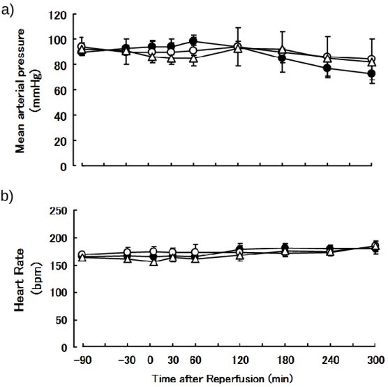 Fig. 10.    Effects of YT-146 on mean arterial pressure (a) and heart rate (b) during ischemia  (–90  to  0  min)  and  reperfusion  (0  to  300  min)  in  dogs