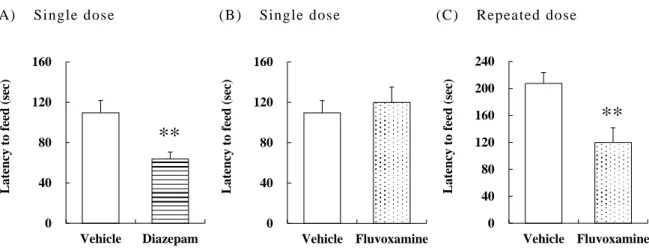 Fig. 2 Effects of Diazepam and  Fluvoxamine in the  NSFT in mice.   
