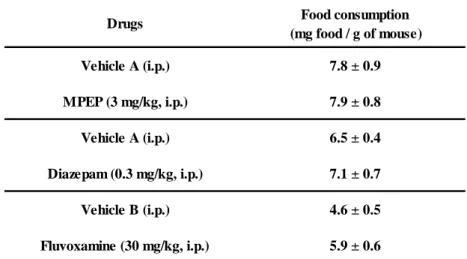 Table 3 Effects of MPEP, Diazepam and Fluvoxamine  on food consumption  in mice  