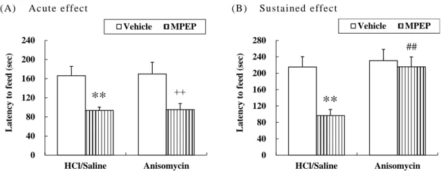 Fig. 4 Effects o f a protein synthesis inhibitor on the  action of MPEP in the  NSFT in mice