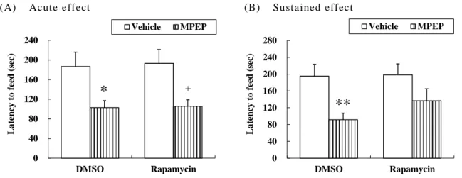 Fig. 5 Effects o f  an mTOR inhibitor on the action of MPEP in the  NSFT in mice.  