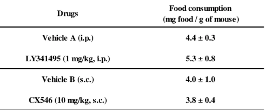 Table 5 Effects of LY341495 and CX546 on food consumption in mice  