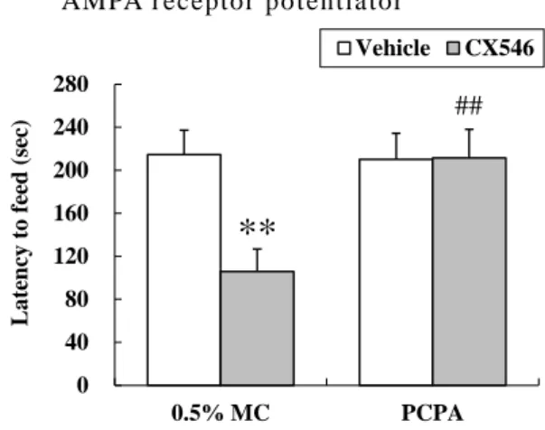 Fig. 18 Effect of 5 -HT depletion on the action of CX546 in the NSFT in mice.   