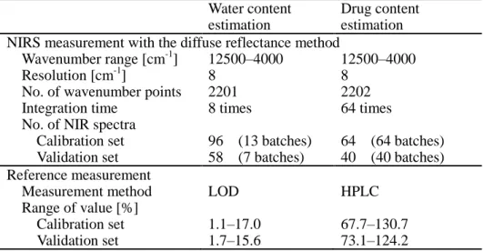 Table  1  Experimental  conditions  to  prepare  the  calibration  and  validation  sets  used  for  constructing  and validating PLS models