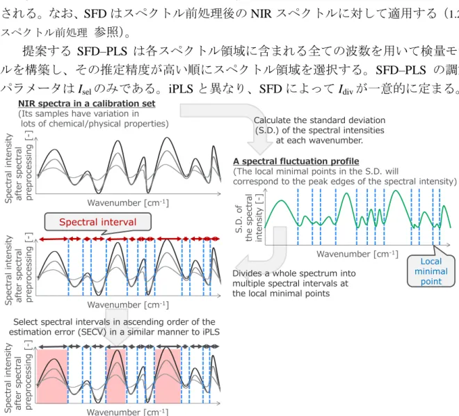 Fig.  5  An  illustrative  example  of  SFD–PLS.  [-]  :  Spectral  intensity  after  spectral  processing    is  dimensionless 