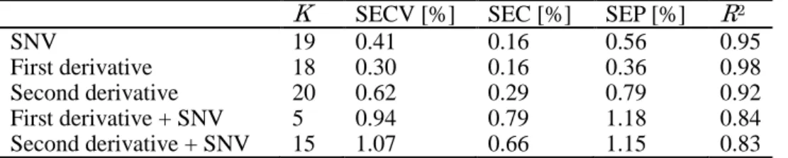 Table 2 Comparison of spectral preprocessing methods in the water content estimation. 