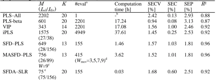 Table  7  Comparison  of  wavenumber  selection  methods  in  the  drug  content  estimation  (spectral  preprocessing method: first derivative + SNV)
