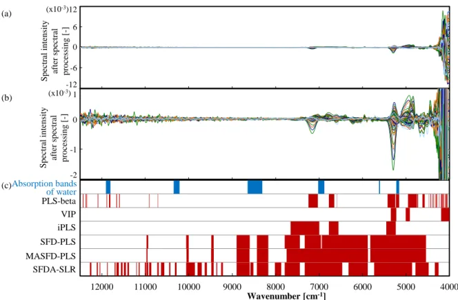 Fig. 10 Wavenumber selection results in the drug content estimation (spectral preprocessing method: 