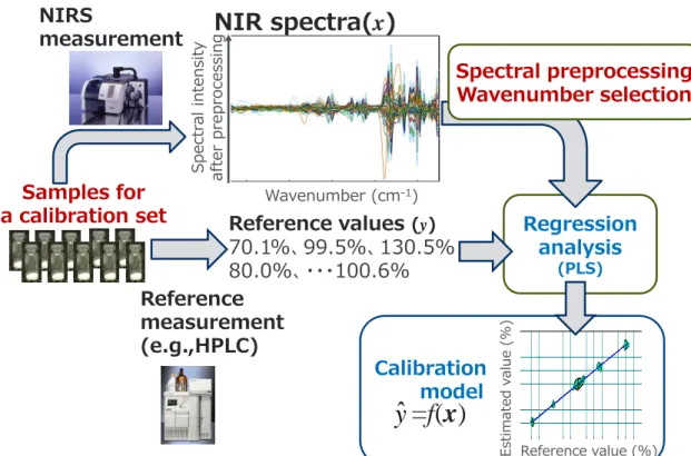 Fig. 2 Workflow to develop a calibration model.  検量モデルの最も重要な性能指標は推定精度である。検量モデルの推定精度を検 証するために用いる入力変数及び出力変数のデータセットをバリデーションセット と呼ぶ。バリデーションセットは、キャリブレーションセットとは独立したデータセ ットとする。推定精度を検証する際は、検量モデルの構築と同様の手順で、バリデー ションセット用のサンプルを NIRS 及びその参照法で測定する。次に、得られた NIR スペクトルに対し、検