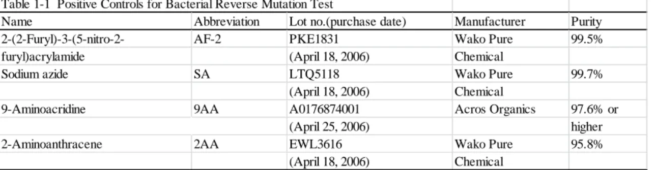 Table 1-1  Positive Controls for Bacterial Reverse Mutation Test