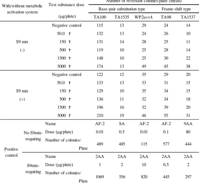 Table 1-7    Bacterial reverse mutation test with A. brasiliensis (heated for 1 min at 105ºC)  (Dose-finding study) 
