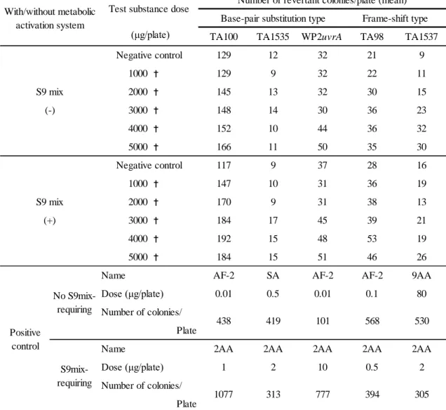 Table 1-8    Bacterial reverse mutation test with A. brasiliensis (heated for 1 min at 105ºC)    (Main test) 