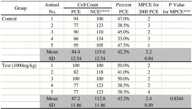 Table 1-11    Results of mouse micronucleus test at 48 hours after administration 