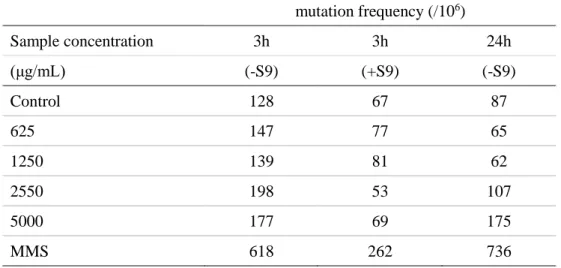 Table 1-12    Mutation frequency of A.brasiliensis assessed by mouse lymphoma test  mutation frequency (/10 6 )  Sample concentration  3h  3h  24h  (μg/mL)  (-S9)  (+S9)  (-S9)  Control  128  67  87  625  147  77  65  1250  139  81  62  2550  198  53  107 