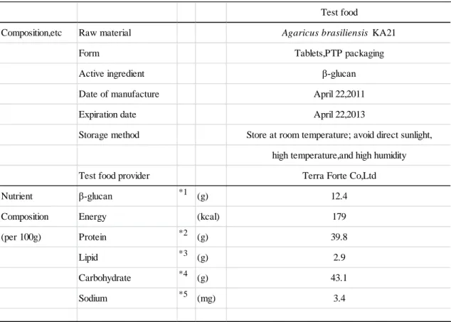 Table 2-1    Test Food Composition, Ingredients and Other Related Information 