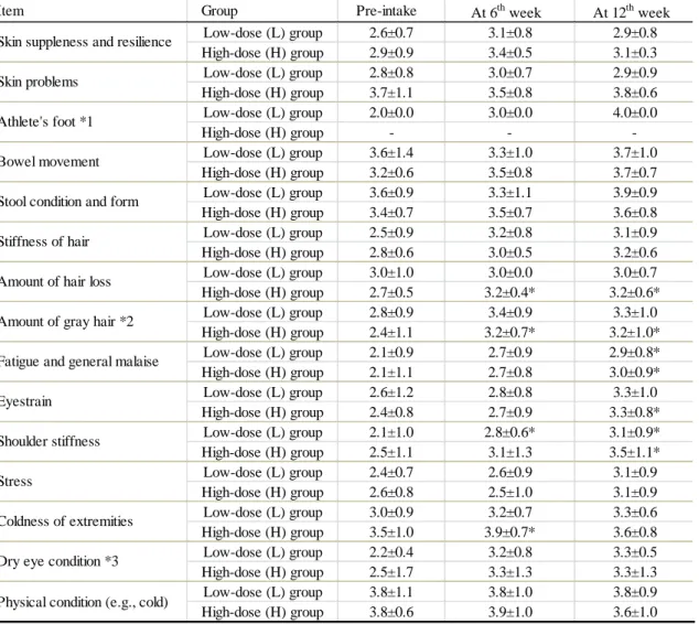 Table 2-4 Subjective Evaluation Questionnaire (1) 