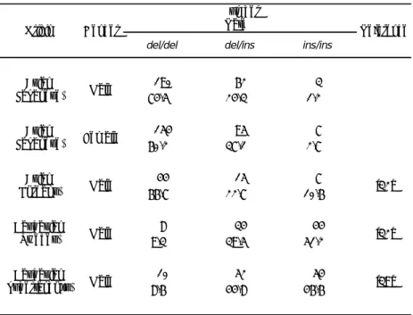 Table 1-1. UGT2B17 genotype distribution 