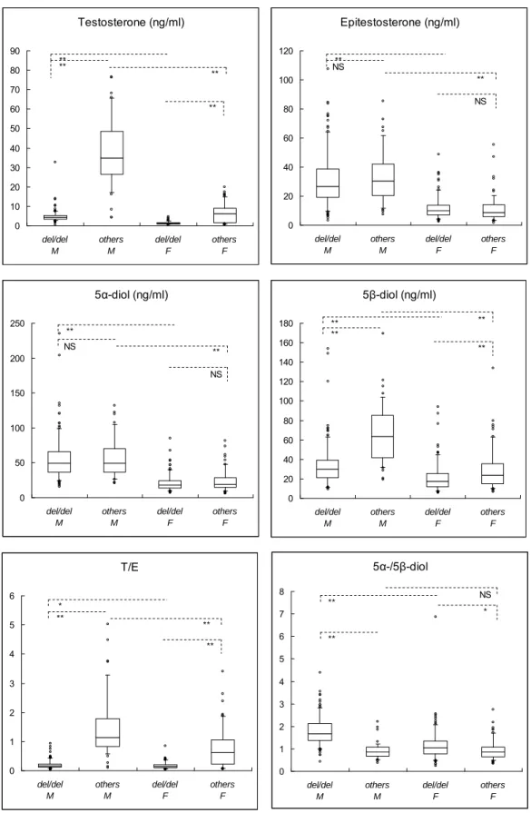 Figure 1-7. Box plots of urinary steroid concentrations (i.e. aglycones) and the  ratios
