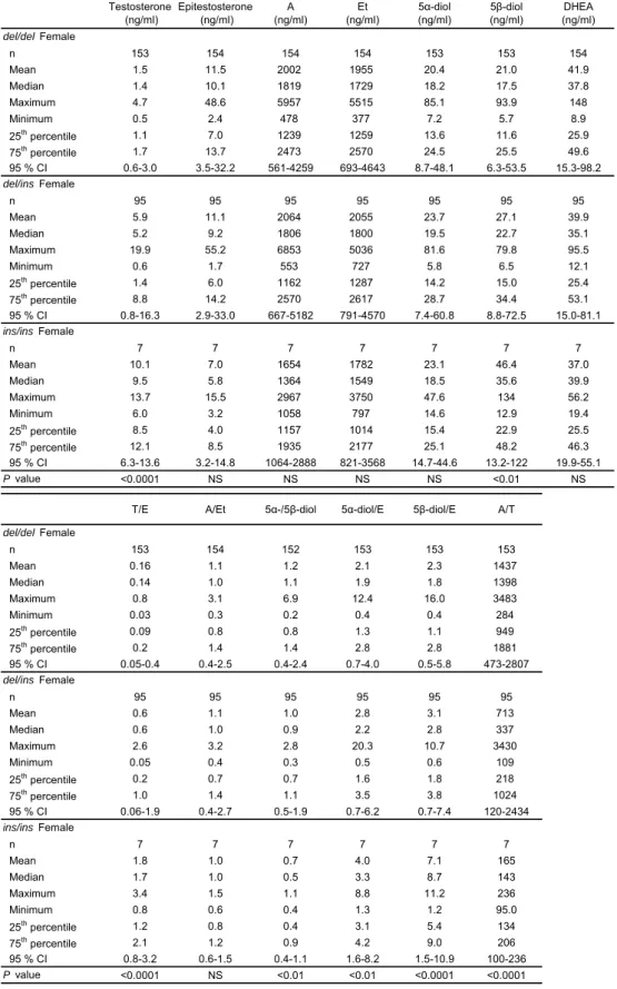 Table 1-4. Urinary steroid concentrations (i.e. aglycones) and the ratios 