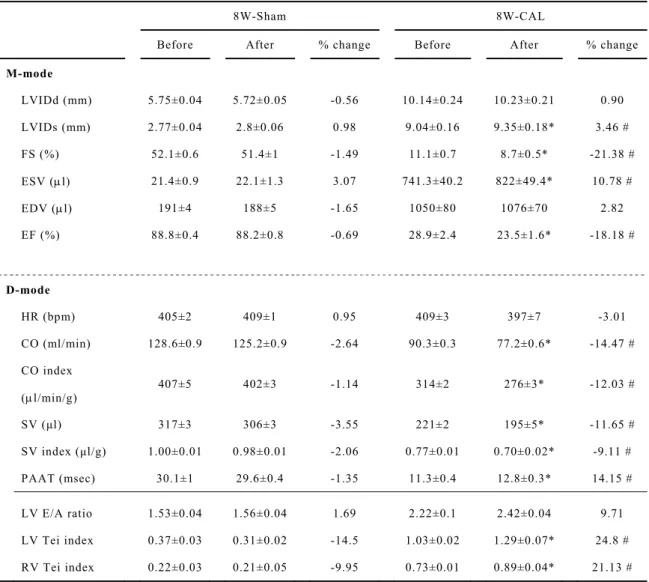 Table 3 Changes in the echocardiographic parameters of the 8th week sham-operated  (8W-Sham) rats and coronary artery-ligated (8W-CAL) rats before and 2 days after an  exposure to heat-shock 