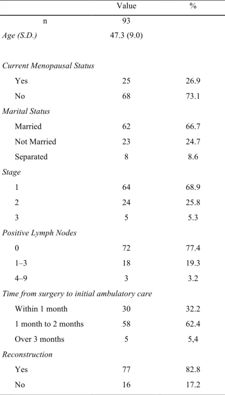 Table 1 - Patient characteristics 