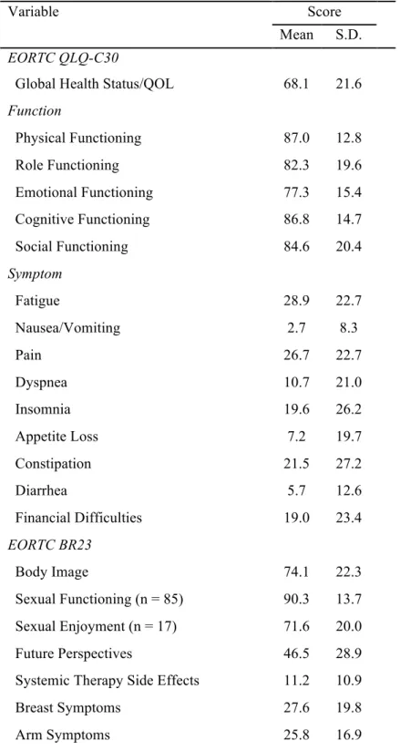 Table 2 - Results of EORTC QLQ-C30 and BR23 scores 