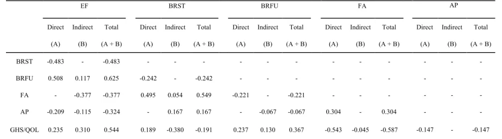 Table 3 - Standardized direct, indirect and total effects of path analysis (GFI = 0.997, AGFI = 0.976, and RMSEA = 0.000) 