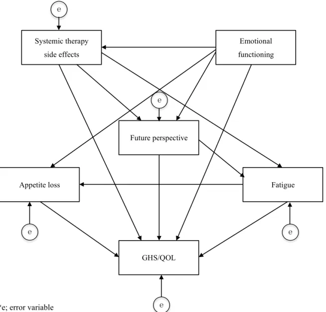 Fig. 2 - Path analysis using variables selected by stepwise analysis Systemic therapy side effects   Emotional functioning   Future perspective  Appetite loss  GHS/QOL   Fatigue   e    e    e    e    e    