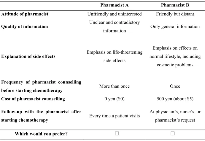 Fig.  3  -  An  example  of  one  scenario  from  a  DCE  questionnaire  about  patient  preferences  for  pharmacist counselling 