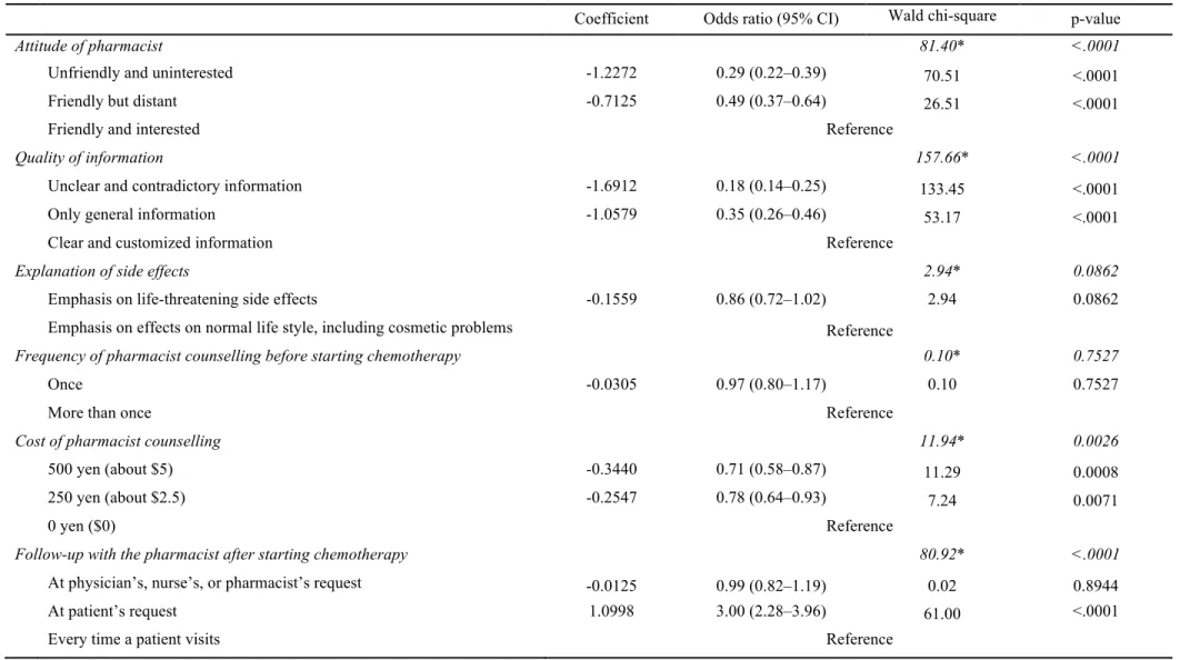 Table 6 - Conditional logistic regression models of patients’ preferences for pharmacist counselling 