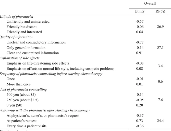 Table 7-1 – Utilities and relative importance 