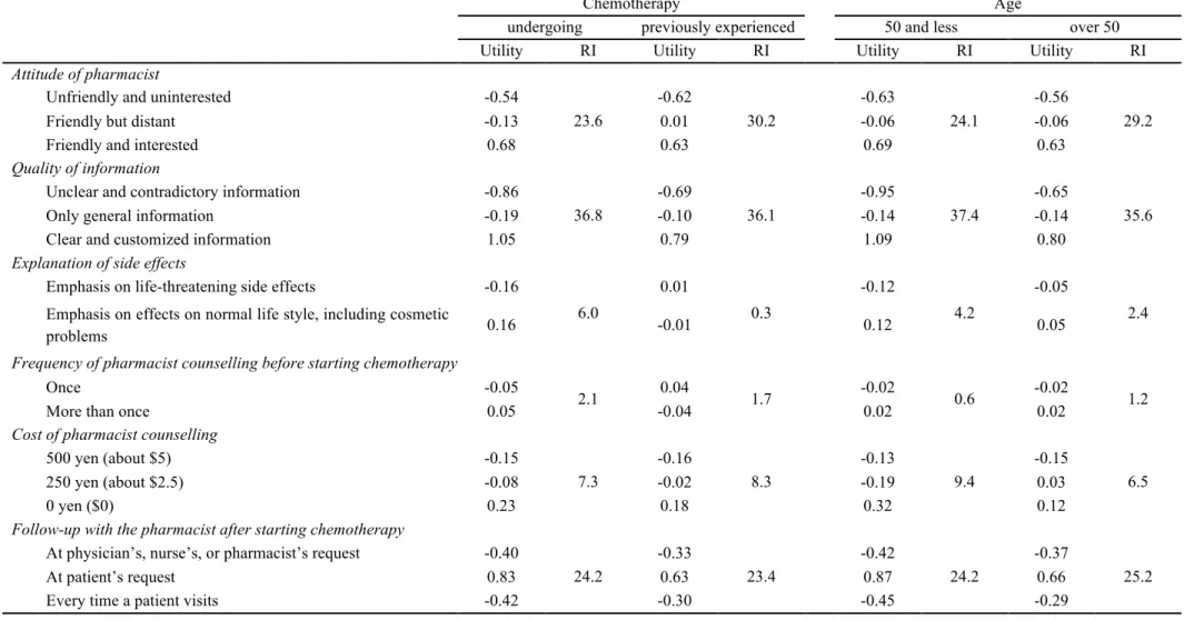 Table 7-2 - Utilities and relative importance 