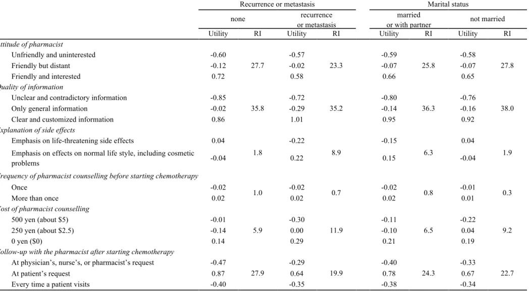 Table 7-3 - Utilities and relative importance 