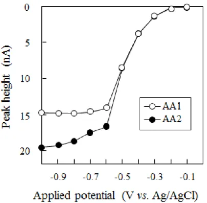 Fig. 1-4       Hydrodynamic voltammograms of aristolochic acids I and II.  