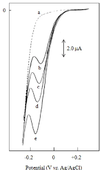 Fig.  2-4      Voltammograms  of  3  mmol/L  DBBQ  with  (a)  0  mol/L  (b)  50  mol/L  (c)  75  mol/L  (d)  100  mol/L  (e)  150   mol/L  valproic  acid  in  ethanol -water  (80:20, v/v) containing 50  mmol/L LiClO 4 