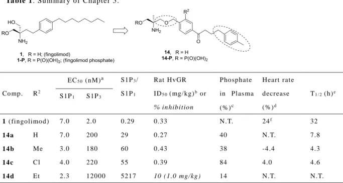 Table 1. Summary of Chapter 5.  