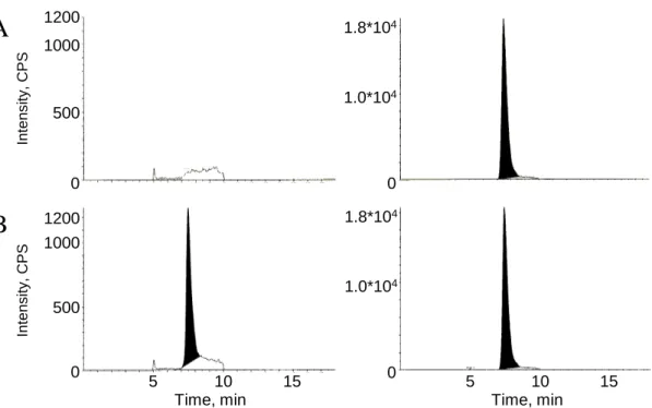 Fig. 3 Representative chromatograms of 5-thio-D-glucose and IS in rat plasma (A: single blank, B: 10 ng/mL lower limit of quantification (LLOQ) sample).