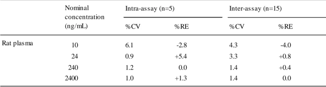Table 3 Precision and accuracy for the determination of 5-thio- D -glucose in rat plasma