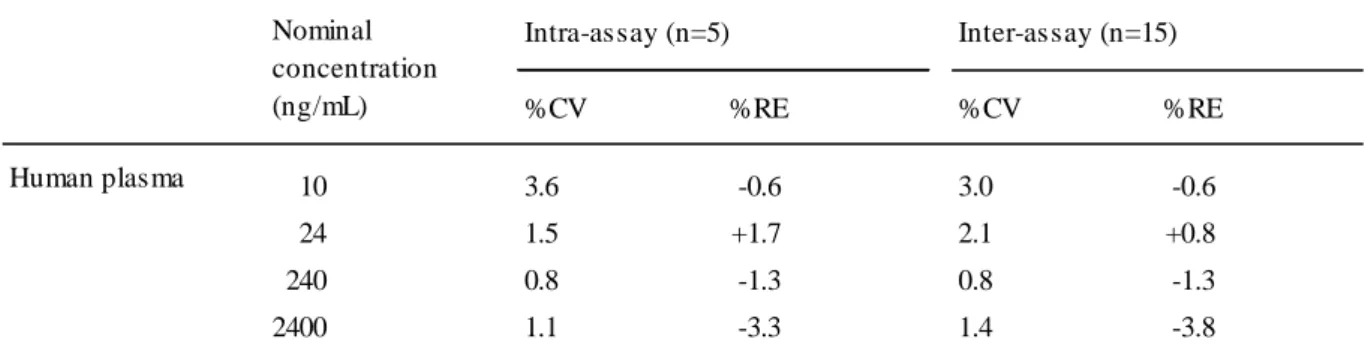 Table 5 Precision and accuracy for the determination of 5-thio- D -glucose in human plasma %CV %RE %CV %RE 10 3.6 -0.6 3.0 -0.6 24 1.5 +1.7 2.1 +0.8 240 0.8 -1.3 0.8 -1.3 2400 1.1 -3.3 1.4 -3.8Human plasmaInter-assay (n=15)Nominalconcentration(ng/mL)Intra-