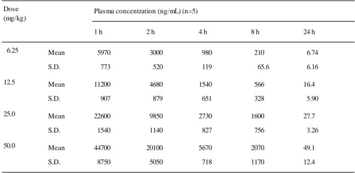 Table 7 Plasma concentrations of 5-thio- D -glucose in male rats given single oral administration of 5-thio- D -glucose