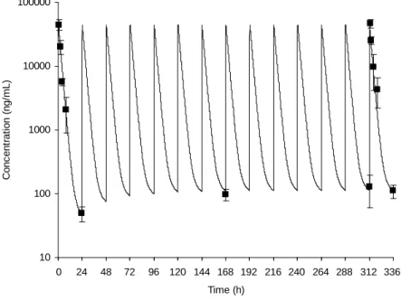 Fig.  5    Experimental  values  of  plasma  concentration  (■)  and  WinNonlin  modeling  simulation (—) for 14 repeat oral doses of 5-thio-D-glucose (50 mg/kg/day).