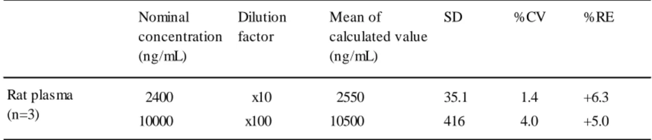 Table 9 Influence of dilution with rat plasma Nominal concentration (ng/mL) Mean of calculated value(ng/mL) SD %CV %RE 2400 x10 2550 35.1 1.4 +6.3 10000 x100 10500 416 4.0 +5.0Rat plasma(n=3)Dilutionfactor 1-3 小括 LC-MS/MS 法 は 、高 感 度 、高 選 択 性 の 特 長 を 有 し 、汎