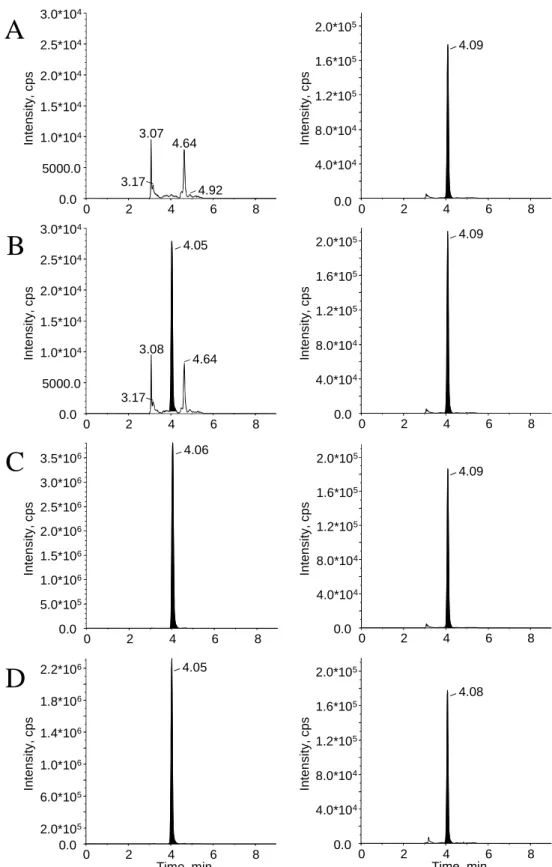 Fig. 7 Representative chromatograms of miglitol and IS in rat plasma (A, zero sample; B, 0.5 ng/mL LLOQ sample; C, 100 ng/mL ULOQ sample; D, 1-h post-dose sample following single oral dose of miglitol)