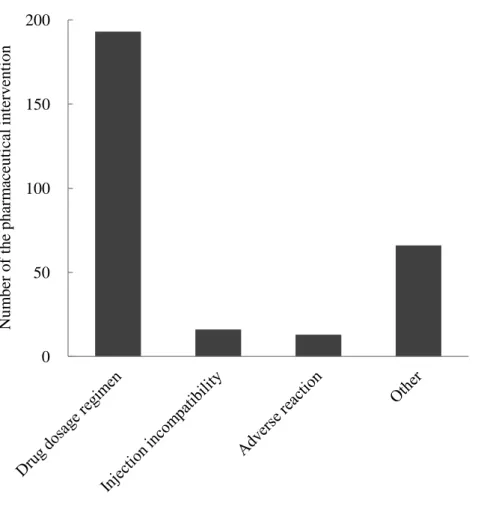 Fig.  2.  Number  of  the  pharmaceutical  intervention s  for  drug  therapy  provided  by  the  pharmacists to the physicians .