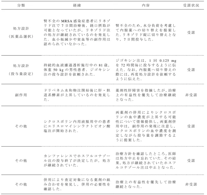 Table  1.  Examples  of  the  pharmaceutical  interventions  for  drug  therapy  provided  by  the  pharmacists to the physicians  