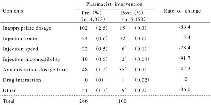 Table  4.  The  number,  occurrence  rate  and  rate  of  change  of  pharmaceutical  inquiries  according to classifications  in pre- and post-pharmacist intervention 