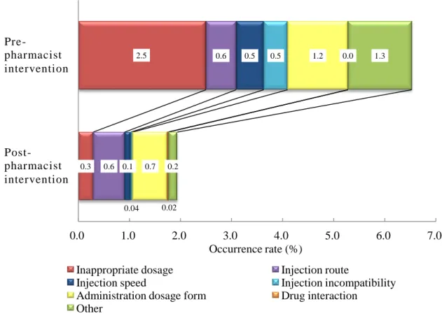 Fig. 4. Changes in the occurrence rate of pharmaceutical  inquiries about prescription s in  pre- and post-pharmacist interventions