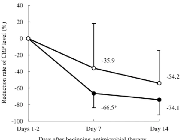 Fig.  4.  Relationship  between  initial  trough  concentration  of  vancomycin and ratio of the patients in intervention and control groups