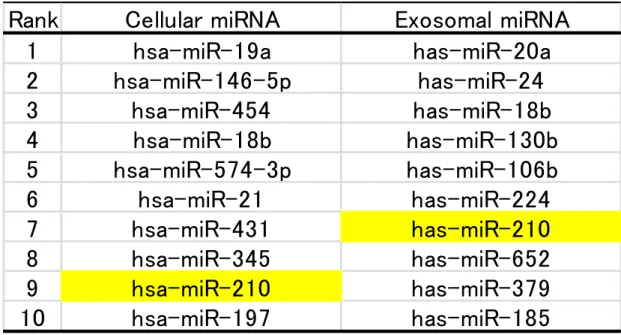 Table 1. Top 10 cellular and exosomal miRNAs elevated under hypoxic conditions  in K562 cells 