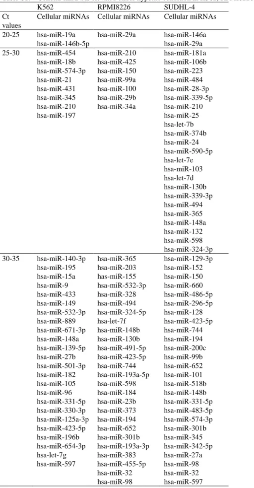 Table S1.  Cellular miRNAs elevated under hypoxic condition in K562, RPMI8226, and SUDHL-4 cells 
